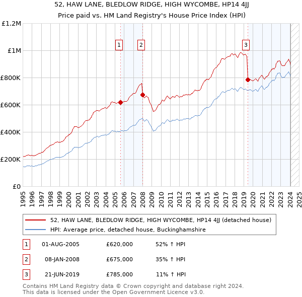 52, HAW LANE, BLEDLOW RIDGE, HIGH WYCOMBE, HP14 4JJ: Price paid vs HM Land Registry's House Price Index