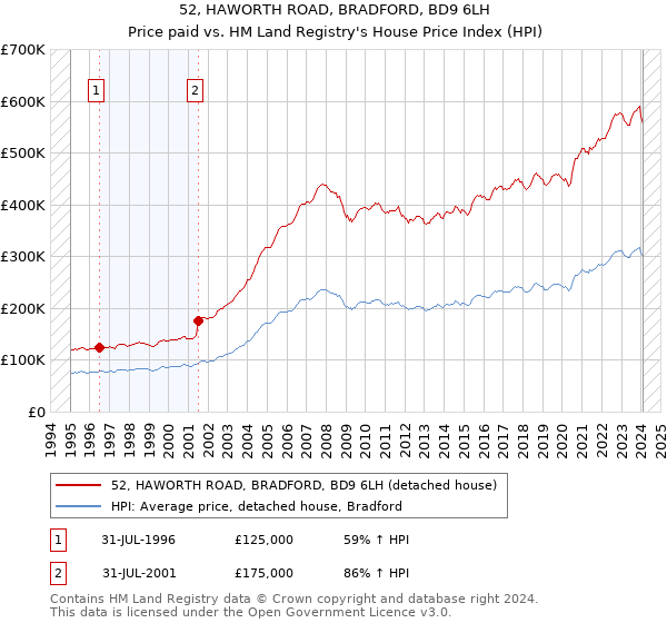52, HAWORTH ROAD, BRADFORD, BD9 6LH: Price paid vs HM Land Registry's House Price Index