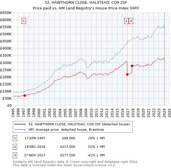52, HAWTHORN CLOSE, HALSTEAD, CO9 2SF: Price paid vs HM Land Registry's House Price Index