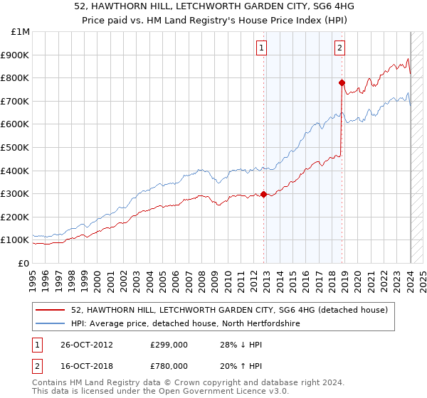 52, HAWTHORN HILL, LETCHWORTH GARDEN CITY, SG6 4HG: Price paid vs HM Land Registry's House Price Index
