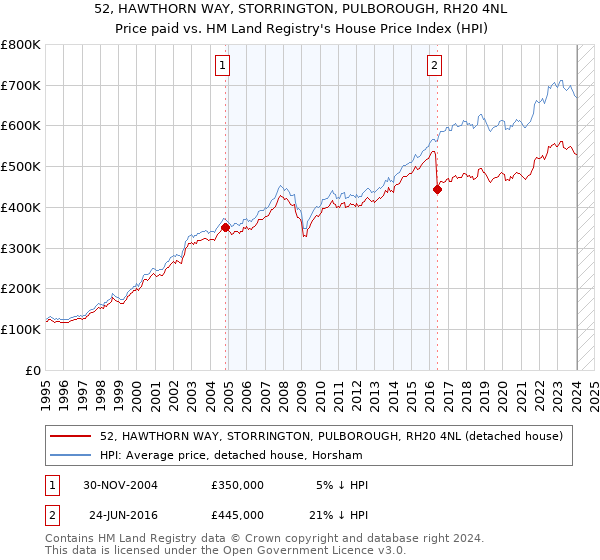 52, HAWTHORN WAY, STORRINGTON, PULBOROUGH, RH20 4NL: Price paid vs HM Land Registry's House Price Index