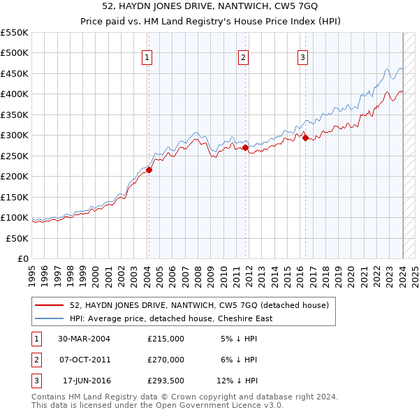 52, HAYDN JONES DRIVE, NANTWICH, CW5 7GQ: Price paid vs HM Land Registry's House Price Index