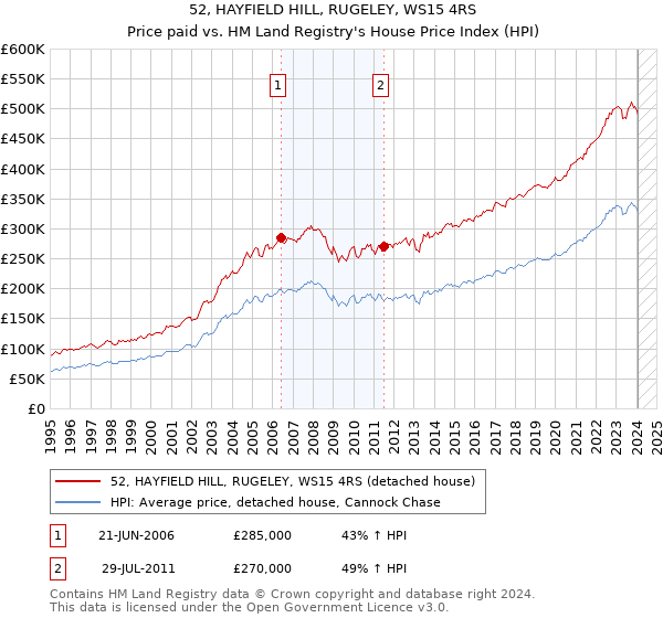 52, HAYFIELD HILL, RUGELEY, WS15 4RS: Price paid vs HM Land Registry's House Price Index