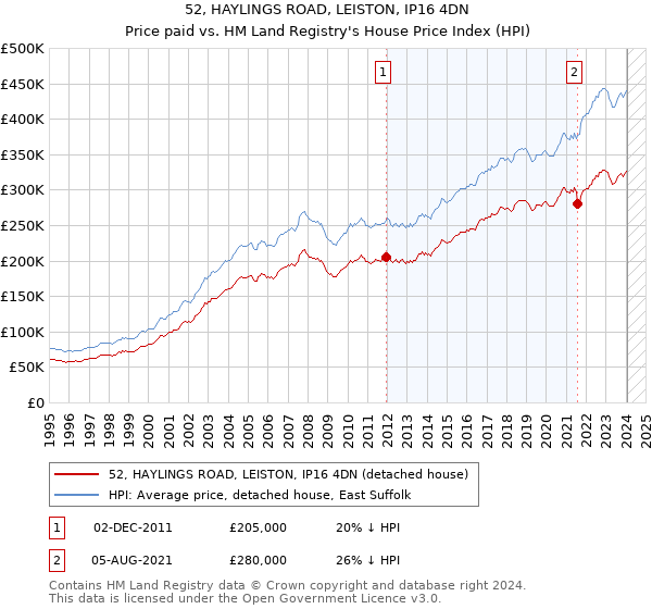 52, HAYLINGS ROAD, LEISTON, IP16 4DN: Price paid vs HM Land Registry's House Price Index