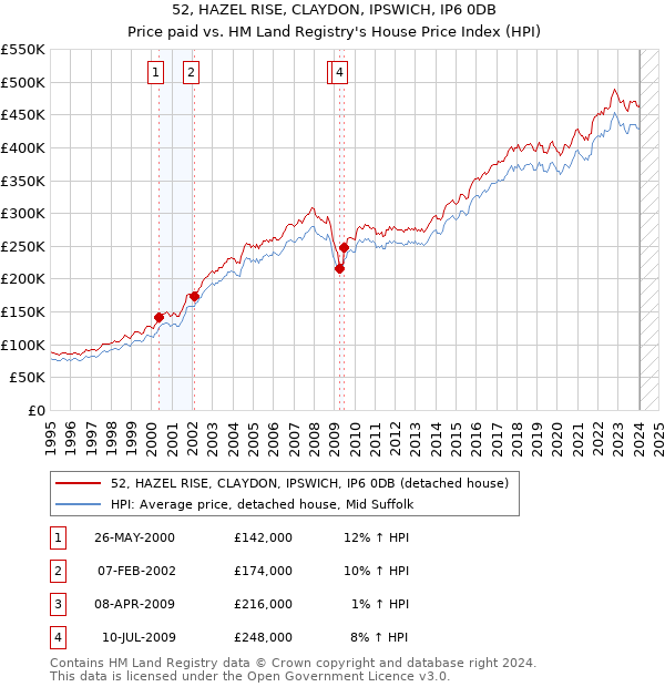 52, HAZEL RISE, CLAYDON, IPSWICH, IP6 0DB: Price paid vs HM Land Registry's House Price Index