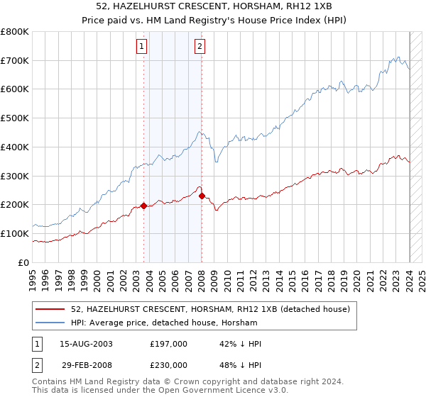 52, HAZELHURST CRESCENT, HORSHAM, RH12 1XB: Price paid vs HM Land Registry's House Price Index