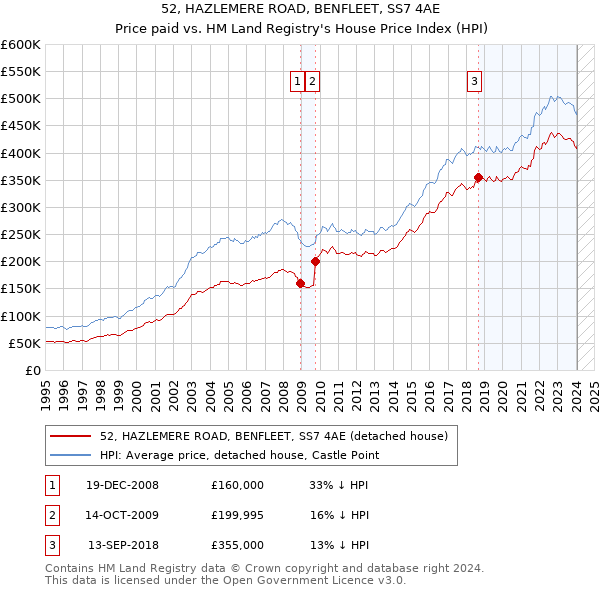 52, HAZLEMERE ROAD, BENFLEET, SS7 4AE: Price paid vs HM Land Registry's House Price Index