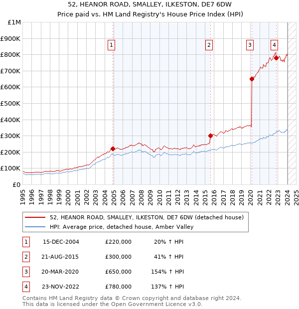 52, HEANOR ROAD, SMALLEY, ILKESTON, DE7 6DW: Price paid vs HM Land Registry's House Price Index