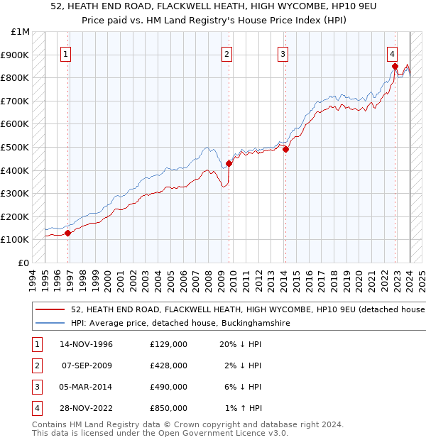 52, HEATH END ROAD, FLACKWELL HEATH, HIGH WYCOMBE, HP10 9EU: Price paid vs HM Land Registry's House Price Index