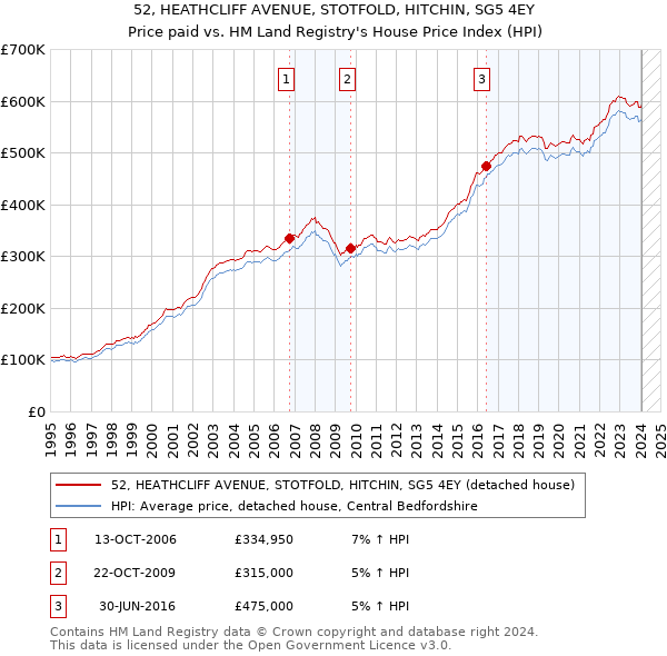 52, HEATHCLIFF AVENUE, STOTFOLD, HITCHIN, SG5 4EY: Price paid vs HM Land Registry's House Price Index