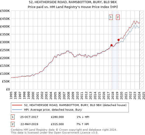 52, HEATHERSIDE ROAD, RAMSBOTTOM, BURY, BL0 9BX: Price paid vs HM Land Registry's House Price Index