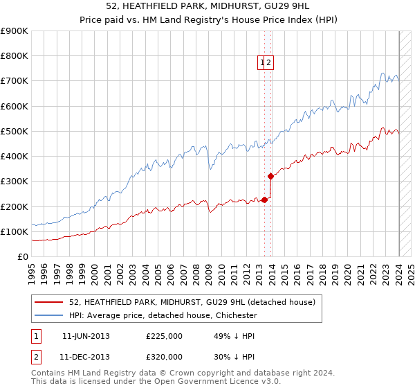 52, HEATHFIELD PARK, MIDHURST, GU29 9HL: Price paid vs HM Land Registry's House Price Index