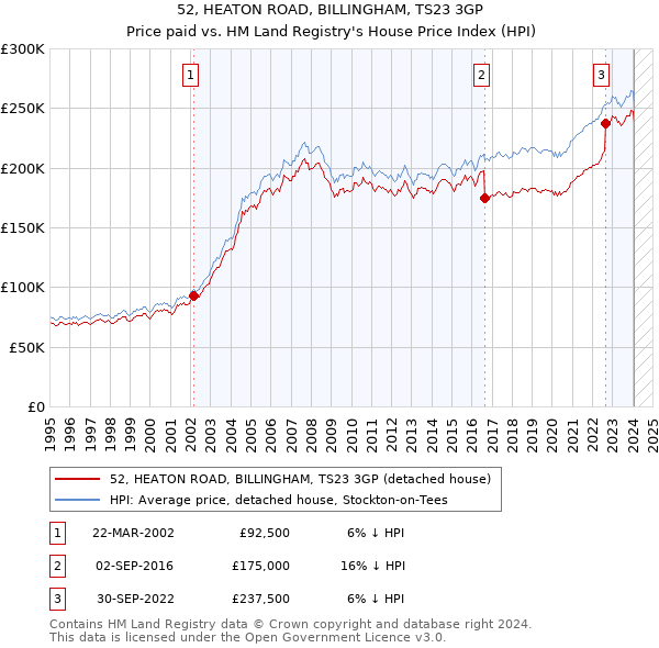52, HEATON ROAD, BILLINGHAM, TS23 3GP: Price paid vs HM Land Registry's House Price Index