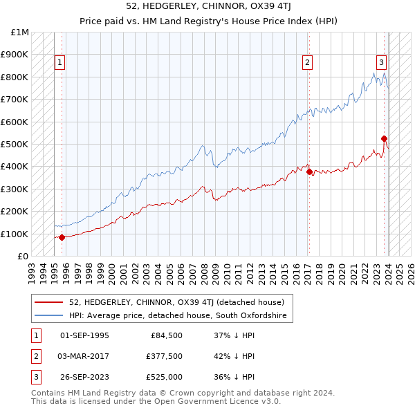 52, HEDGERLEY, CHINNOR, OX39 4TJ: Price paid vs HM Land Registry's House Price Index