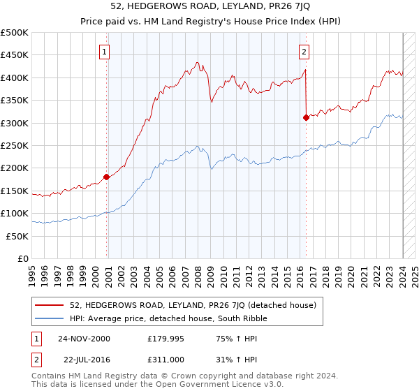 52, HEDGEROWS ROAD, LEYLAND, PR26 7JQ: Price paid vs HM Land Registry's House Price Index