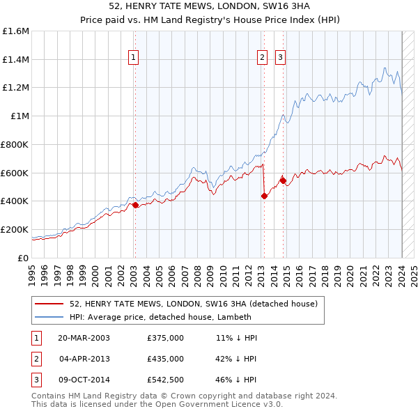 52, HENRY TATE MEWS, LONDON, SW16 3HA: Price paid vs HM Land Registry's House Price Index