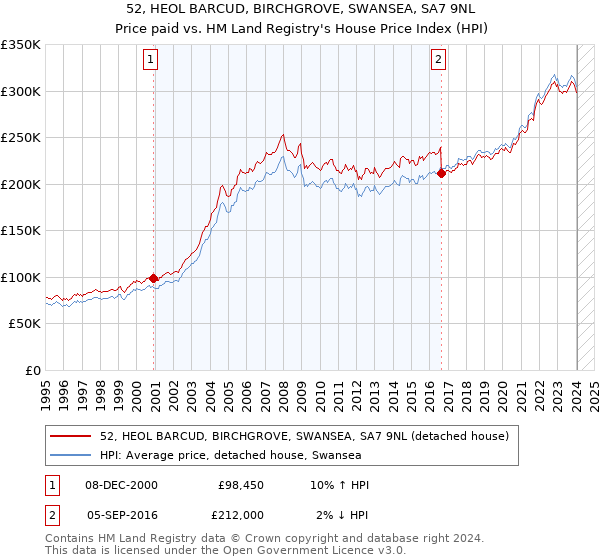 52, HEOL BARCUD, BIRCHGROVE, SWANSEA, SA7 9NL: Price paid vs HM Land Registry's House Price Index