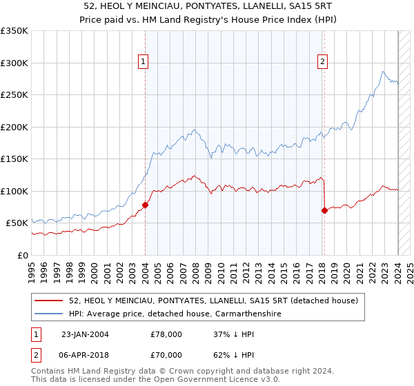 52, HEOL Y MEINCIAU, PONTYATES, LLANELLI, SA15 5RT: Price paid vs HM Land Registry's House Price Index