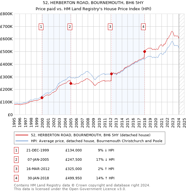 52, HERBERTON ROAD, BOURNEMOUTH, BH6 5HY: Price paid vs HM Land Registry's House Price Index
