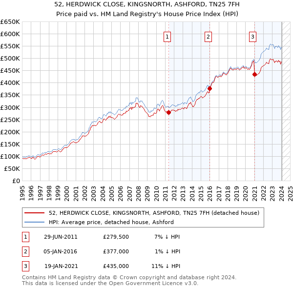 52, HERDWICK CLOSE, KINGSNORTH, ASHFORD, TN25 7FH: Price paid vs HM Land Registry's House Price Index