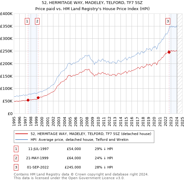 52, HERMITAGE WAY, MADELEY, TELFORD, TF7 5SZ: Price paid vs HM Land Registry's House Price Index
