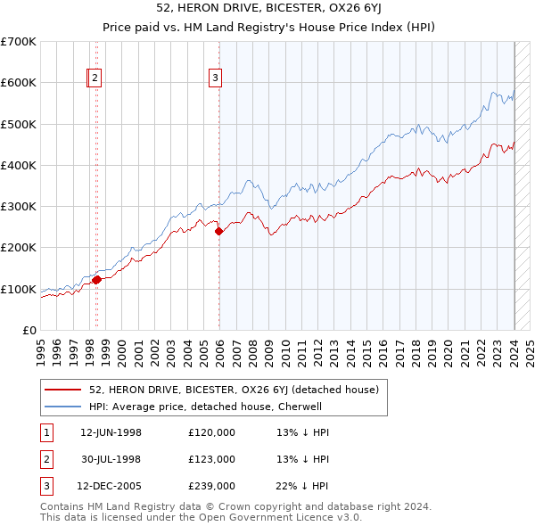 52, HERON DRIVE, BICESTER, OX26 6YJ: Price paid vs HM Land Registry's House Price Index