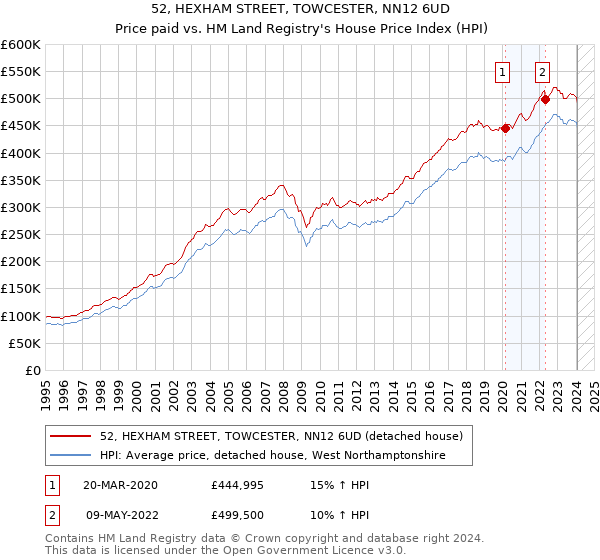 52, HEXHAM STREET, TOWCESTER, NN12 6UD: Price paid vs HM Land Registry's House Price Index