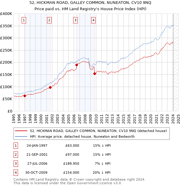 52, HICKMAN ROAD, GALLEY COMMON, NUNEATON, CV10 9NQ: Price paid vs HM Land Registry's House Price Index