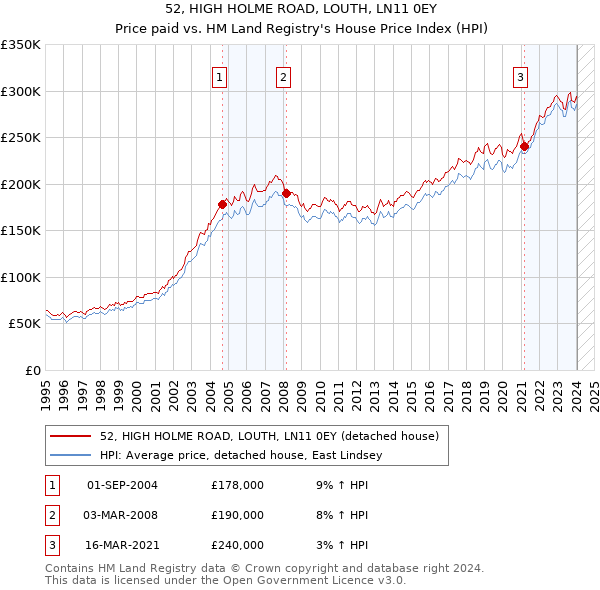 52, HIGH HOLME ROAD, LOUTH, LN11 0EY: Price paid vs HM Land Registry's House Price Index