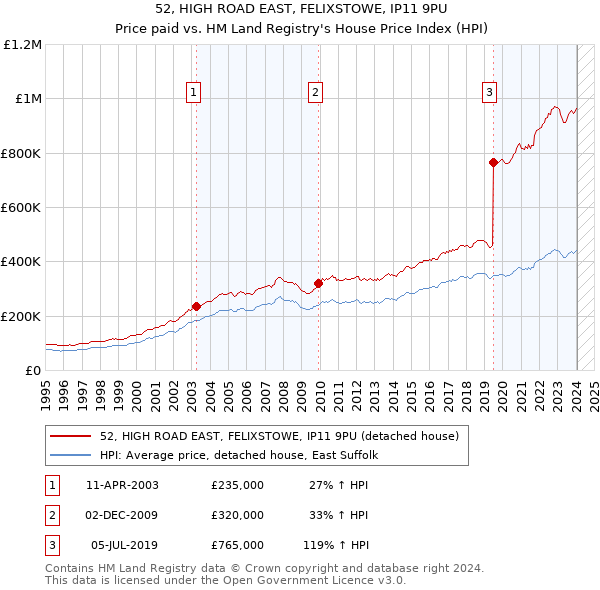 52, HIGH ROAD EAST, FELIXSTOWE, IP11 9PU: Price paid vs HM Land Registry's House Price Index