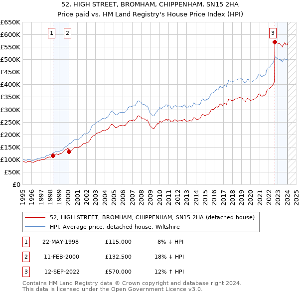 52, HIGH STREET, BROMHAM, CHIPPENHAM, SN15 2HA: Price paid vs HM Land Registry's House Price Index