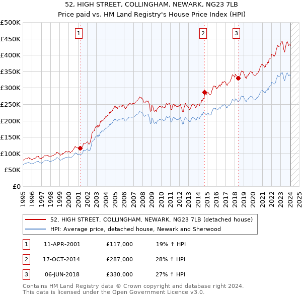 52, HIGH STREET, COLLINGHAM, NEWARK, NG23 7LB: Price paid vs HM Land Registry's House Price Index