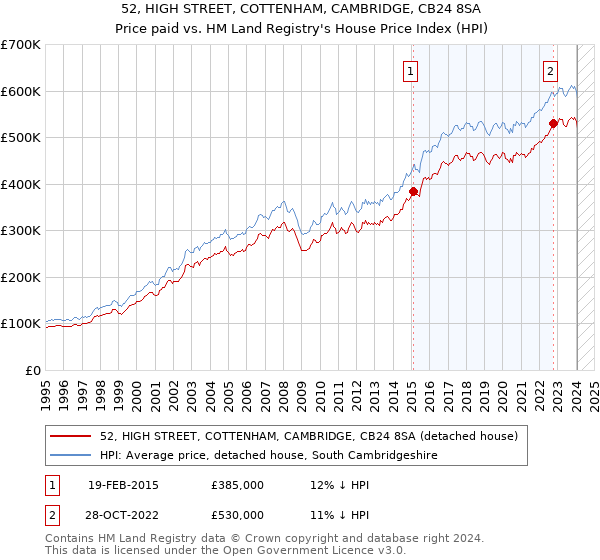 52, HIGH STREET, COTTENHAM, CAMBRIDGE, CB24 8SA: Price paid vs HM Land Registry's House Price Index