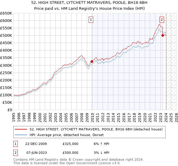 52, HIGH STREET, LYTCHETT MATRAVERS, POOLE, BH16 6BH: Price paid vs HM Land Registry's House Price Index