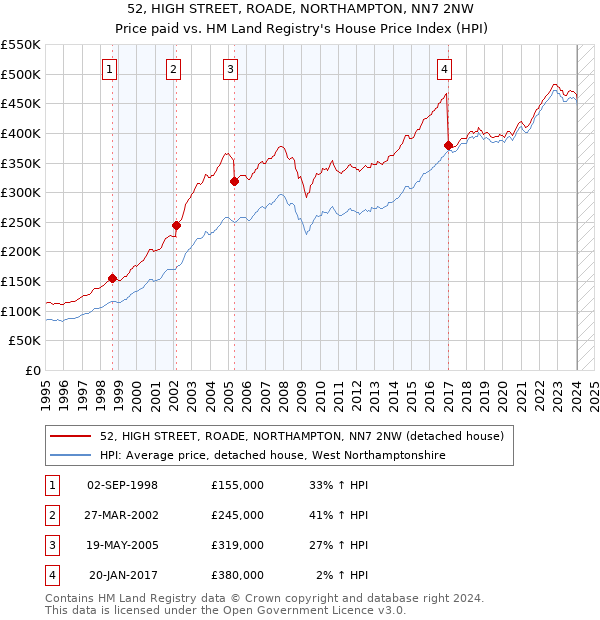 52, HIGH STREET, ROADE, NORTHAMPTON, NN7 2NW: Price paid vs HM Land Registry's House Price Index