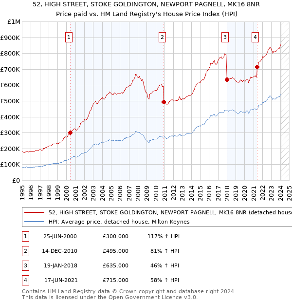 52, HIGH STREET, STOKE GOLDINGTON, NEWPORT PAGNELL, MK16 8NR: Price paid vs HM Land Registry's House Price Index