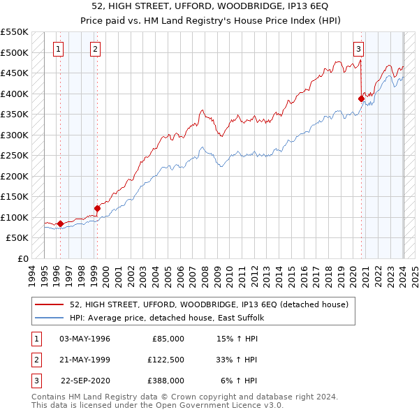 52, HIGH STREET, UFFORD, WOODBRIDGE, IP13 6EQ: Price paid vs HM Land Registry's House Price Index