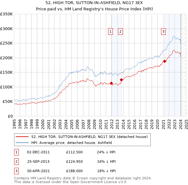 52, HIGH TOR, SUTTON-IN-ASHFIELD, NG17 3EX: Price paid vs HM Land Registry's House Price Index