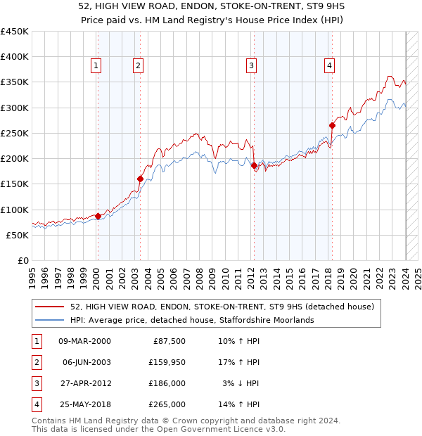 52, HIGH VIEW ROAD, ENDON, STOKE-ON-TRENT, ST9 9HS: Price paid vs HM Land Registry's House Price Index