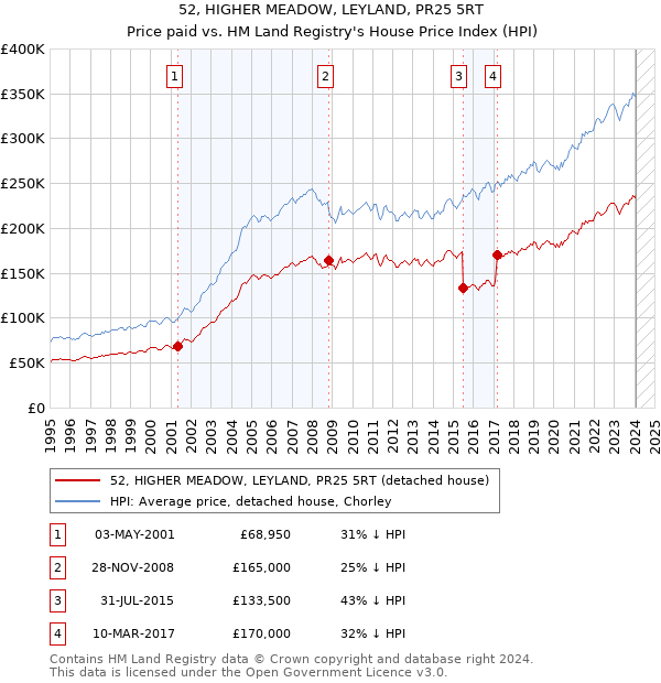 52, HIGHER MEADOW, LEYLAND, PR25 5RT: Price paid vs HM Land Registry's House Price Index