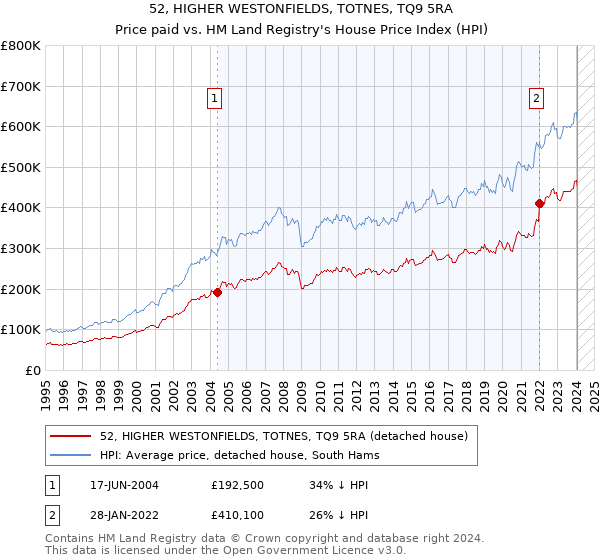 52, HIGHER WESTONFIELDS, TOTNES, TQ9 5RA: Price paid vs HM Land Registry's House Price Index