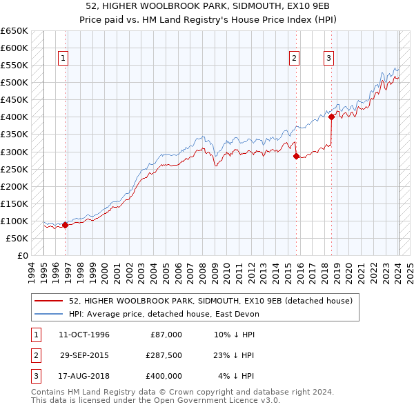 52, HIGHER WOOLBROOK PARK, SIDMOUTH, EX10 9EB: Price paid vs HM Land Registry's House Price Index