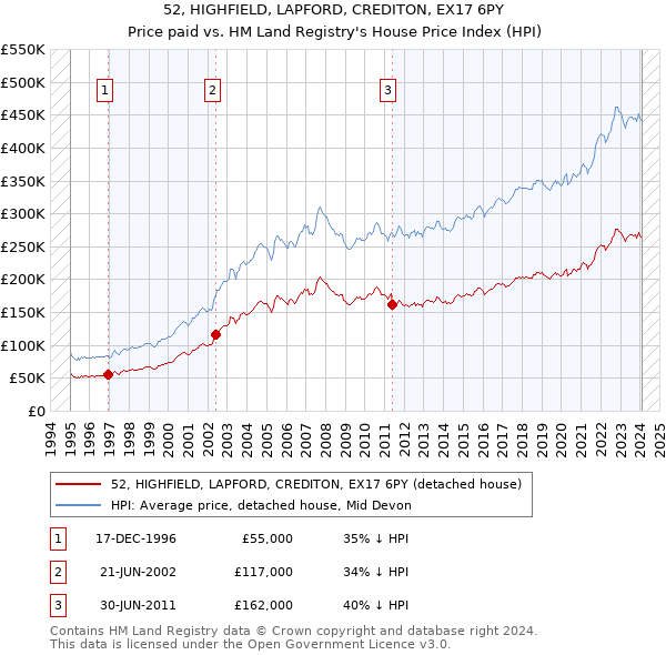 52, HIGHFIELD, LAPFORD, CREDITON, EX17 6PY: Price paid vs HM Land Registry's House Price Index