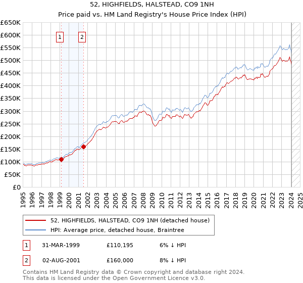52, HIGHFIELDS, HALSTEAD, CO9 1NH: Price paid vs HM Land Registry's House Price Index