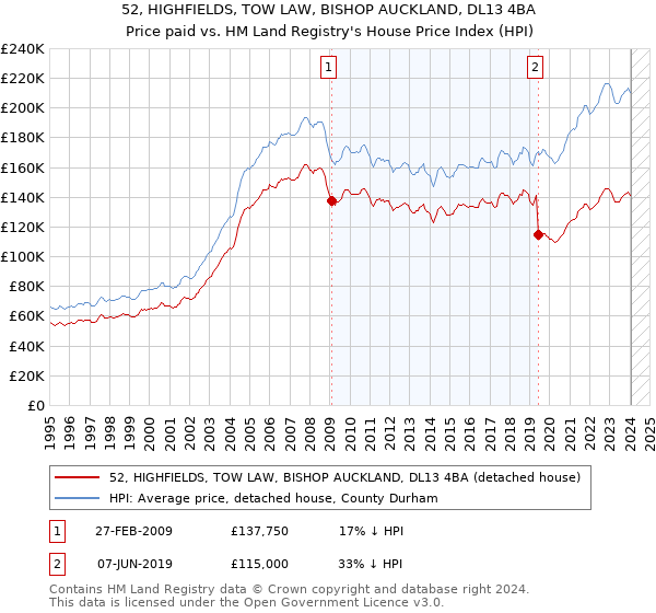 52, HIGHFIELDS, TOW LAW, BISHOP AUCKLAND, DL13 4BA: Price paid vs HM Land Registry's House Price Index