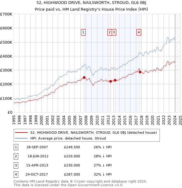52, HIGHWOOD DRIVE, NAILSWORTH, STROUD, GL6 0BJ: Price paid vs HM Land Registry's House Price Index