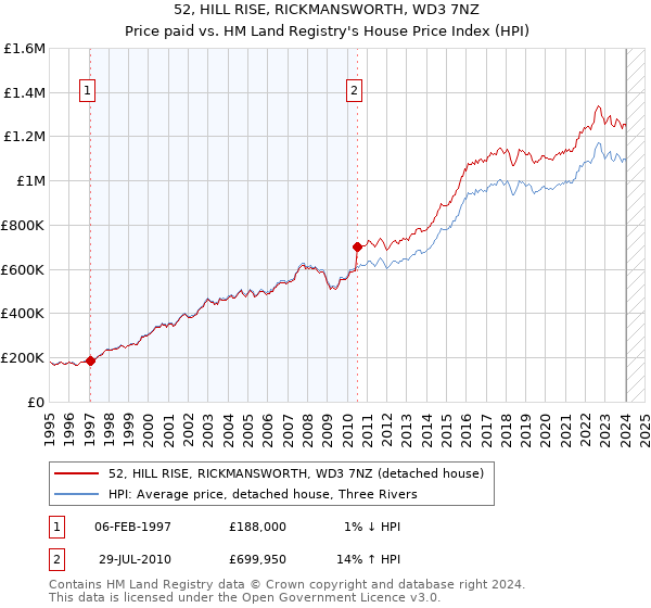 52, HILL RISE, RICKMANSWORTH, WD3 7NZ: Price paid vs HM Land Registry's House Price Index