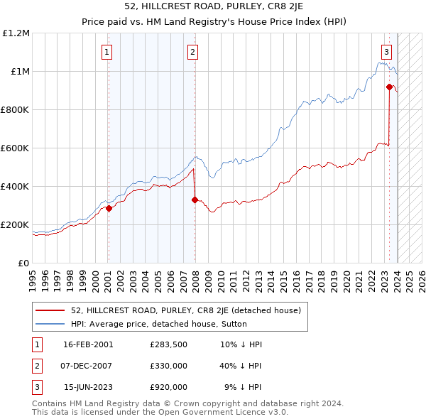 52, HILLCREST ROAD, PURLEY, CR8 2JE: Price paid vs HM Land Registry's House Price Index