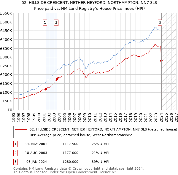 52, HILLSIDE CRESCENT, NETHER HEYFORD, NORTHAMPTON, NN7 3LS: Price paid vs HM Land Registry's House Price Index