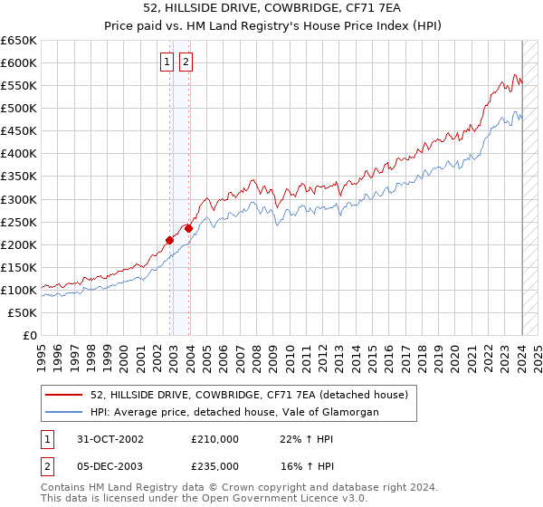 52, HILLSIDE DRIVE, COWBRIDGE, CF71 7EA: Price paid vs HM Land Registry's House Price Index